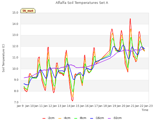 plot of Alfalfa Soil Temperatures Set A