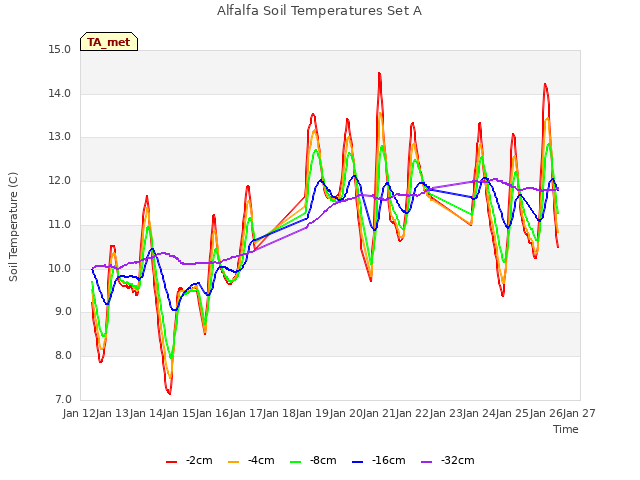 plot of Alfalfa Soil Temperatures Set A