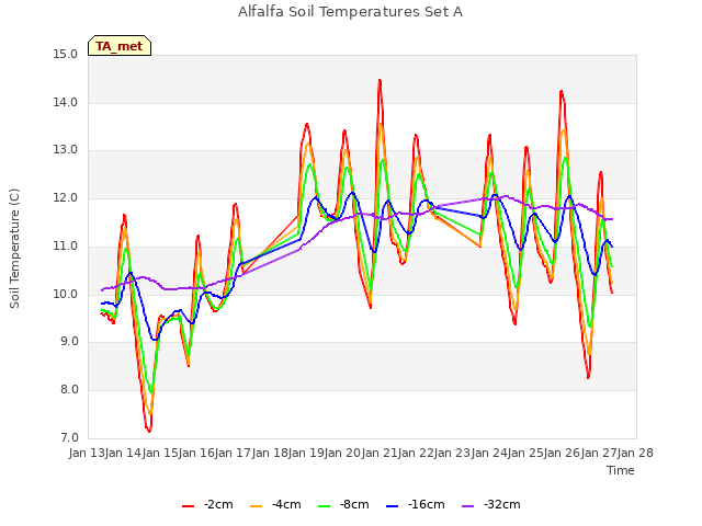 plot of Alfalfa Soil Temperatures Set A