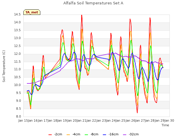 plot of Alfalfa Soil Temperatures Set A