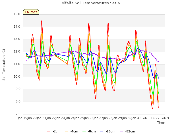 plot of Alfalfa Soil Temperatures Set A