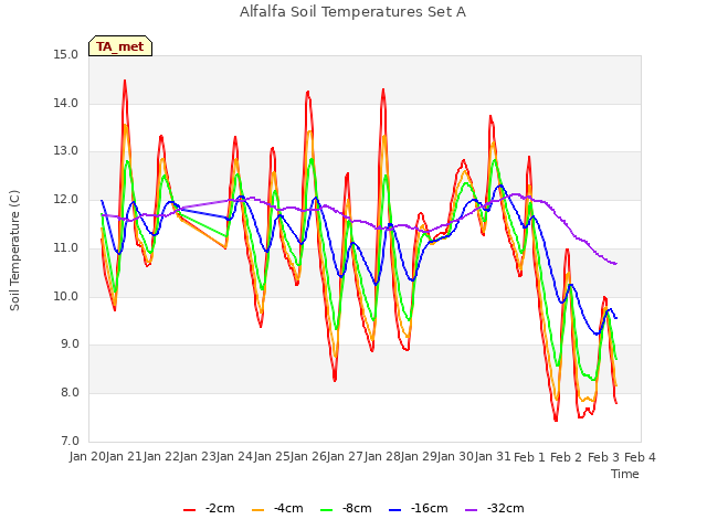 plot of Alfalfa Soil Temperatures Set A