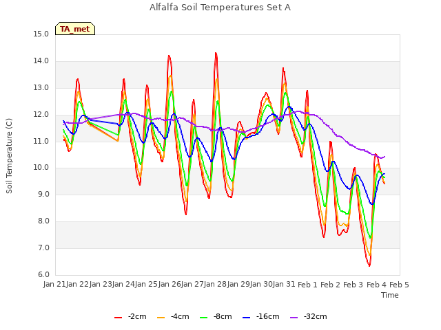 plot of Alfalfa Soil Temperatures Set A