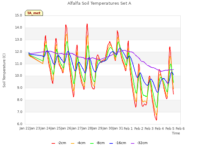 plot of Alfalfa Soil Temperatures Set A