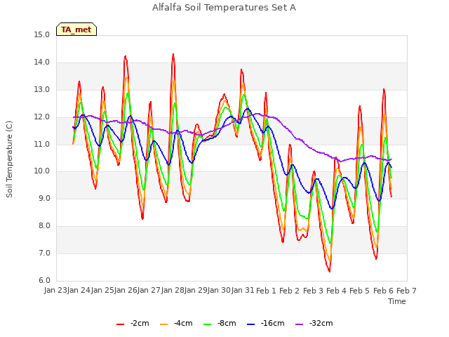 plot of Alfalfa Soil Temperatures Set A