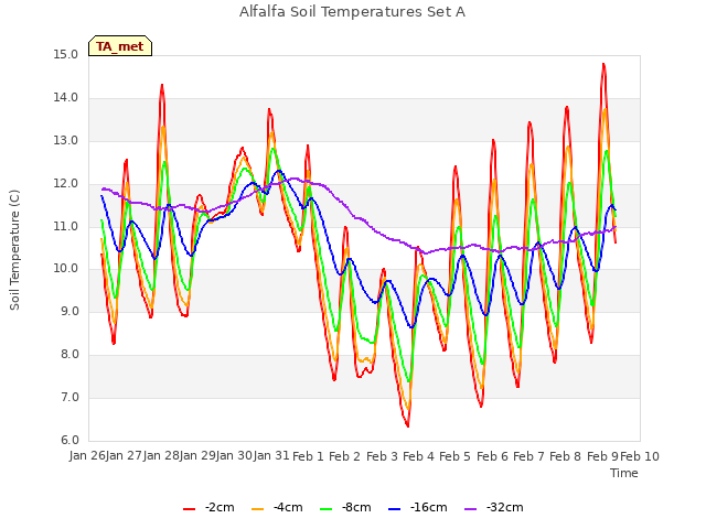 plot of Alfalfa Soil Temperatures Set A