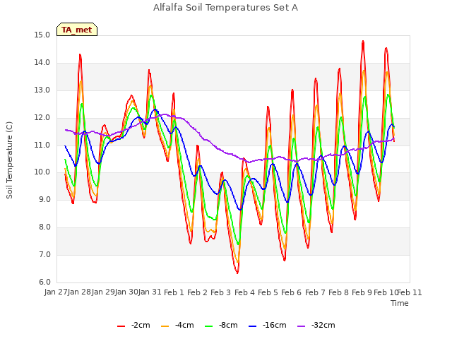 plot of Alfalfa Soil Temperatures Set A