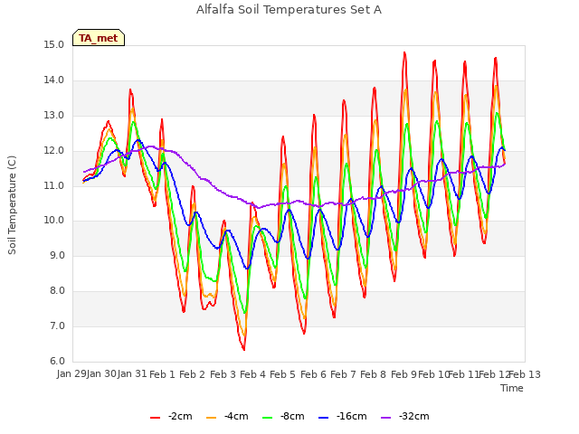 plot of Alfalfa Soil Temperatures Set A