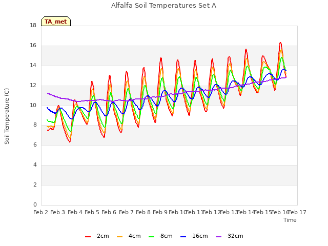 plot of Alfalfa Soil Temperatures Set A