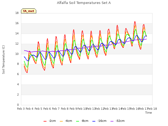 plot of Alfalfa Soil Temperatures Set A