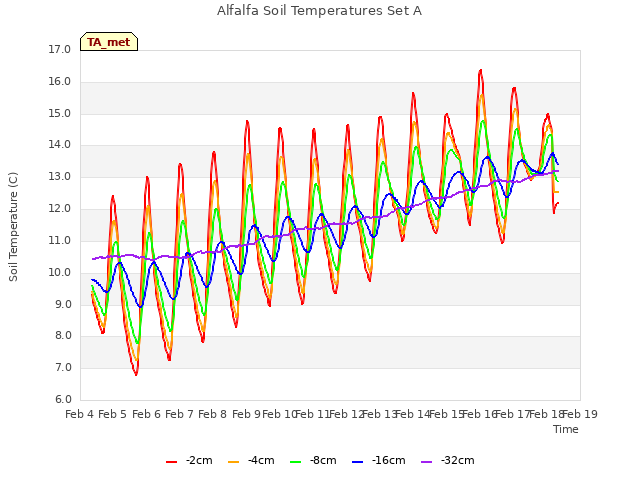 plot of Alfalfa Soil Temperatures Set A