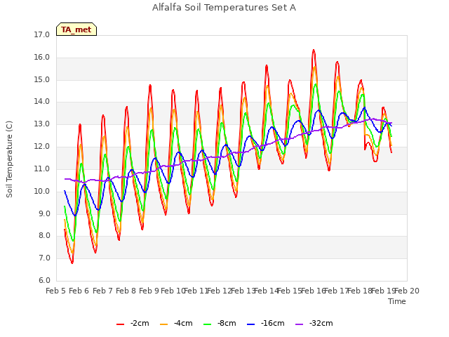 plot of Alfalfa Soil Temperatures Set A