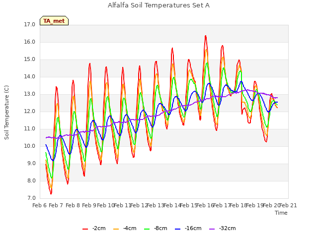 plot of Alfalfa Soil Temperatures Set A