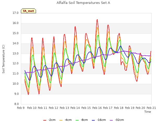 plot of Alfalfa Soil Temperatures Set A