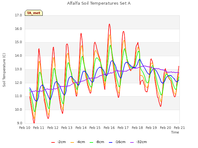 plot of Alfalfa Soil Temperatures Set A