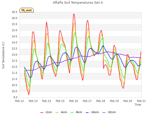 plot of Alfalfa Soil Temperatures Set A