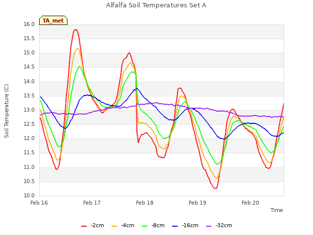 plot of Alfalfa Soil Temperatures Set A
