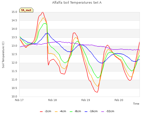 plot of Alfalfa Soil Temperatures Set A