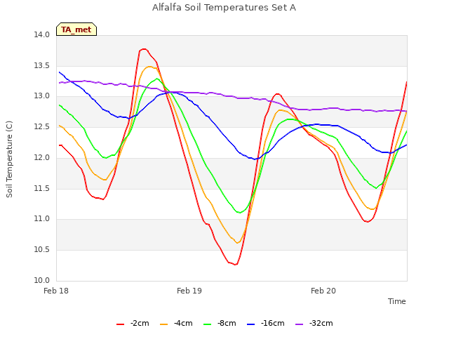 plot of Alfalfa Soil Temperatures Set A