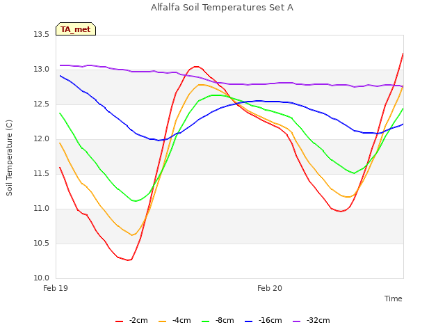 plot of Alfalfa Soil Temperatures Set A