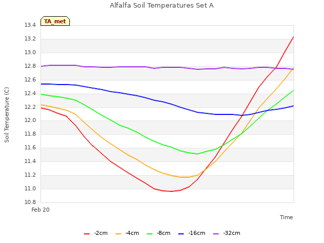 plot of Alfalfa Soil Temperatures Set A