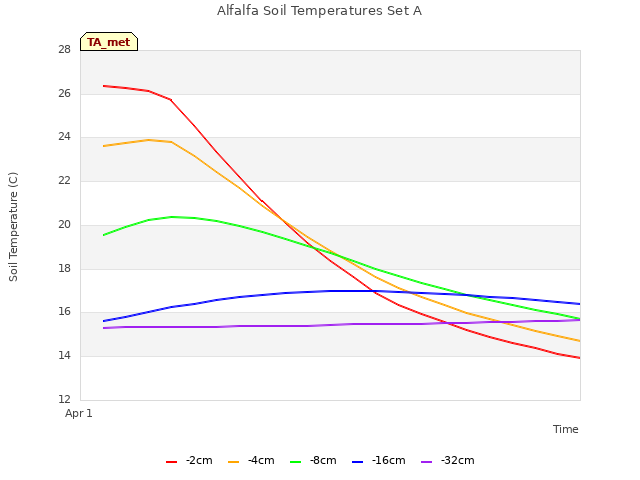 plot of Alfalfa Soil Temperatures Set A