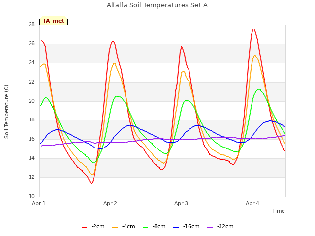 plot of Alfalfa Soil Temperatures Set A