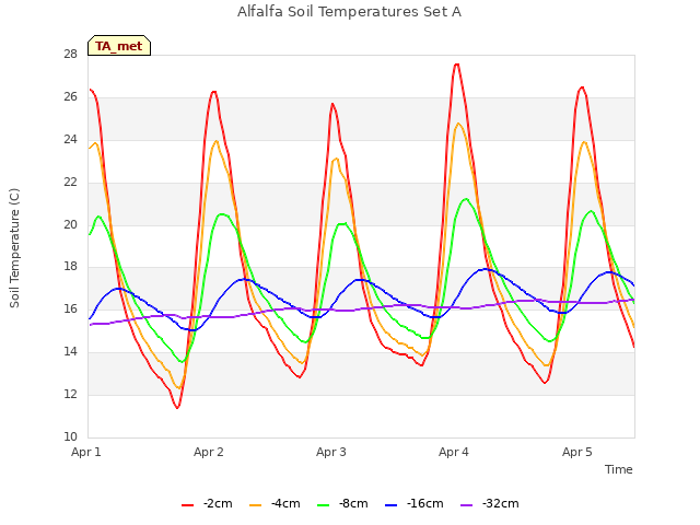 plot of Alfalfa Soil Temperatures Set A