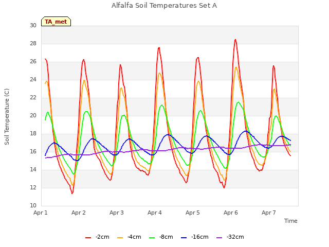 plot of Alfalfa Soil Temperatures Set A