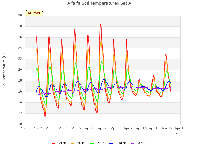 plot of Alfalfa Soil Temperatures Set A