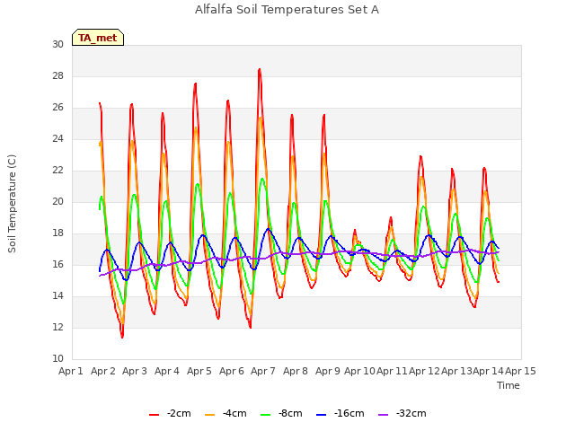 plot of Alfalfa Soil Temperatures Set A