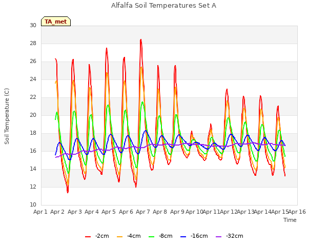 plot of Alfalfa Soil Temperatures Set A