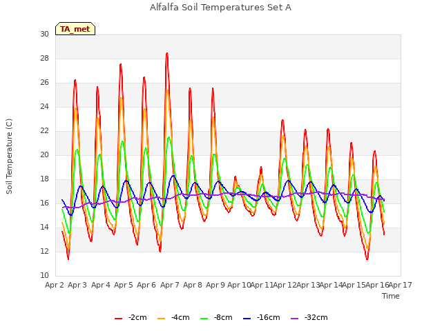 plot of Alfalfa Soil Temperatures Set A