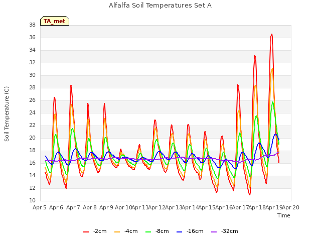 plot of Alfalfa Soil Temperatures Set A