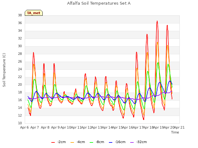 plot of Alfalfa Soil Temperatures Set A