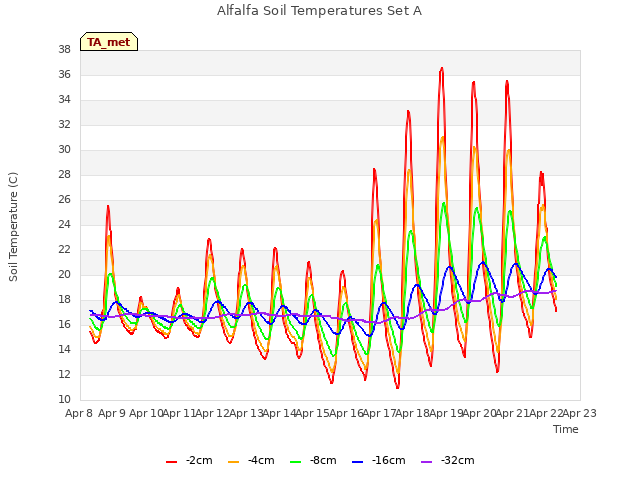 plot of Alfalfa Soil Temperatures Set A