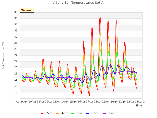 plot of Alfalfa Soil Temperatures Set A