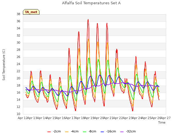 plot of Alfalfa Soil Temperatures Set A