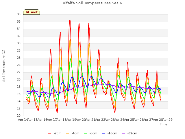 plot of Alfalfa Soil Temperatures Set A