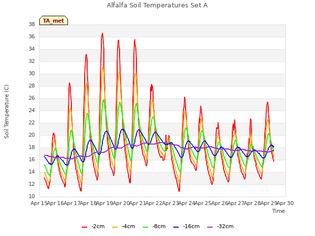 plot of Alfalfa Soil Temperatures Set A