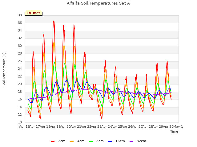 plot of Alfalfa Soil Temperatures Set A