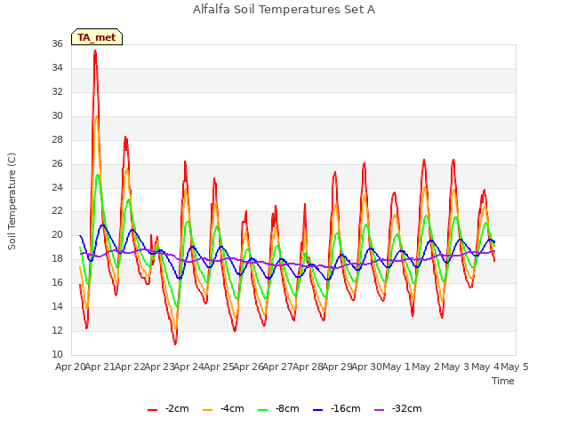 plot of Alfalfa Soil Temperatures Set A