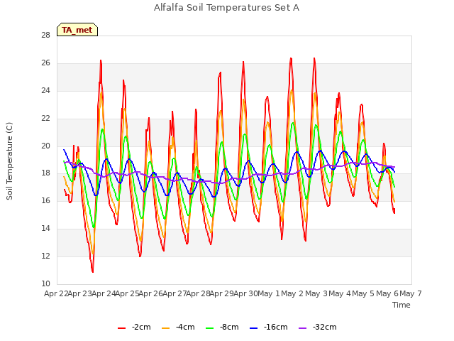 plot of Alfalfa Soil Temperatures Set A