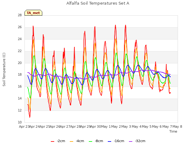 plot of Alfalfa Soil Temperatures Set A