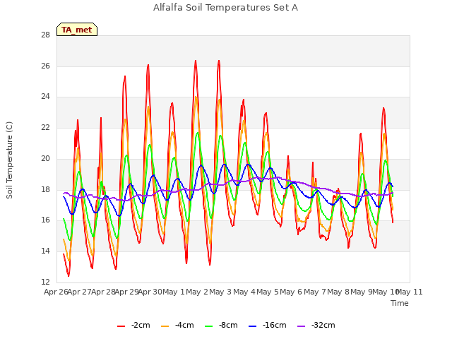 plot of Alfalfa Soil Temperatures Set A