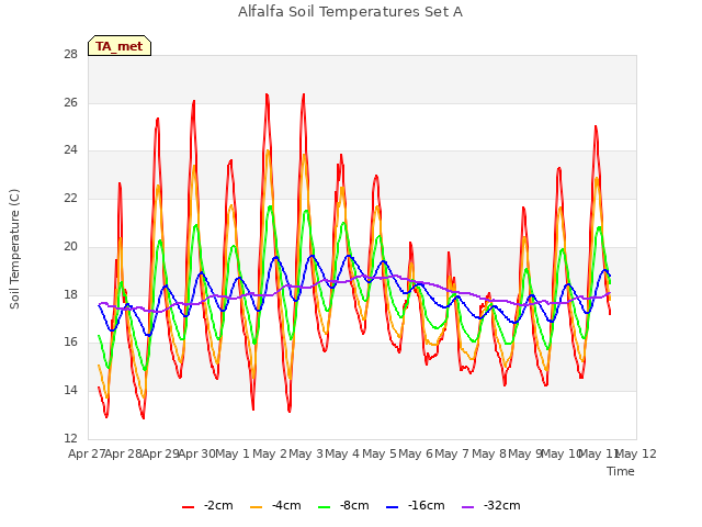 plot of Alfalfa Soil Temperatures Set A