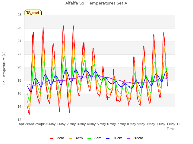 plot of Alfalfa Soil Temperatures Set A