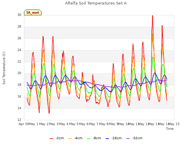 plot of Alfalfa Soil Temperatures Set A