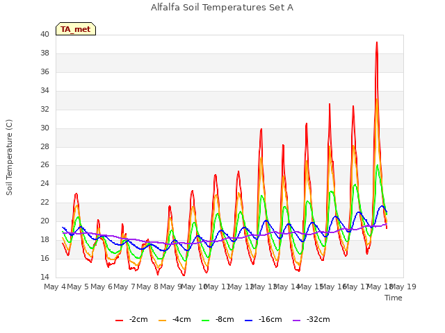 plot of Alfalfa Soil Temperatures Set A