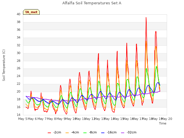 plot of Alfalfa Soil Temperatures Set A